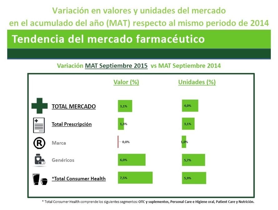 El Mercado Farmac Utico Crece Un En Valores En Septiembre