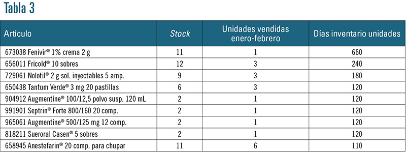 Existencias Y Margenes Dos Pilares Basicos De La Farmacia