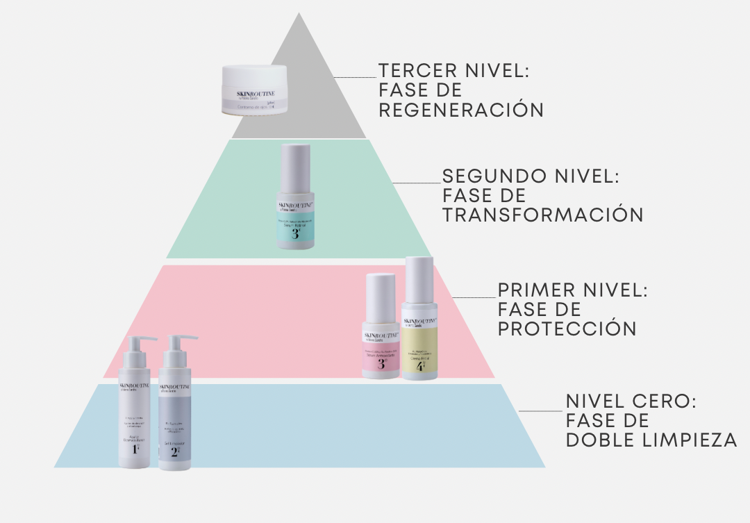 La pirámide SkinRoutine by Paloma Sancho.