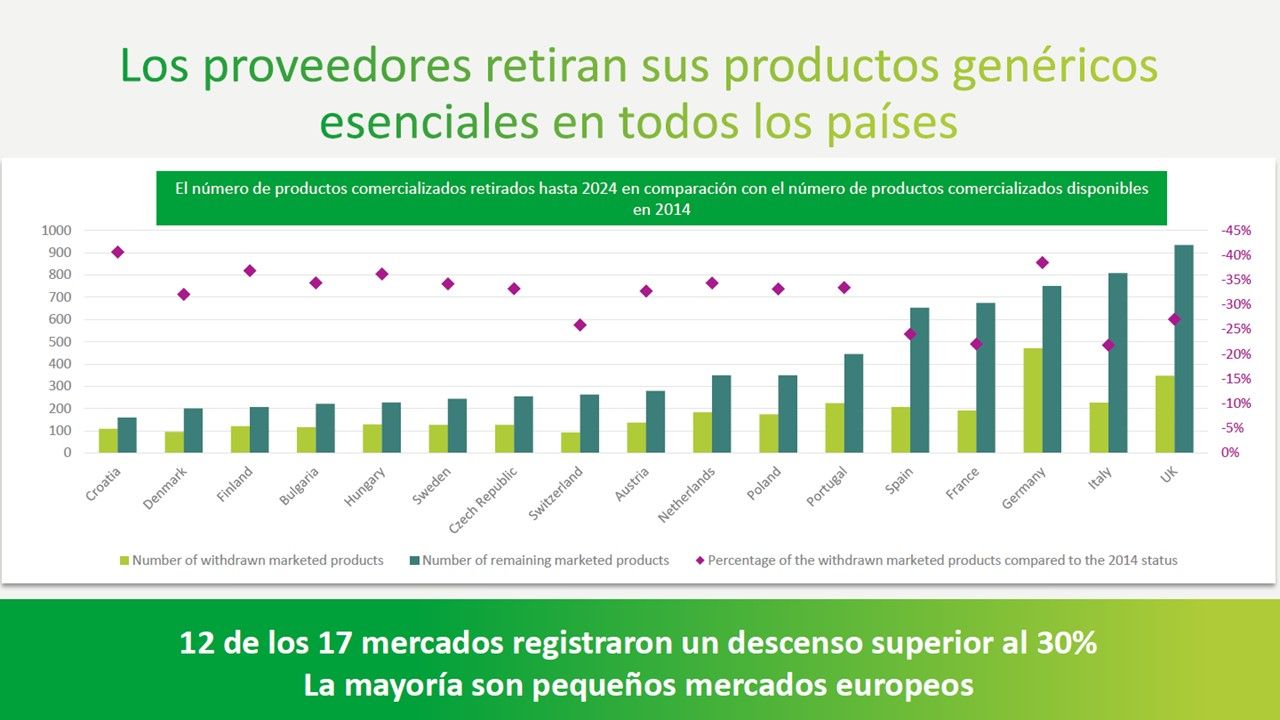 El 24% de los medicamentos genéricos esenciales han desaparecido en España en la última década