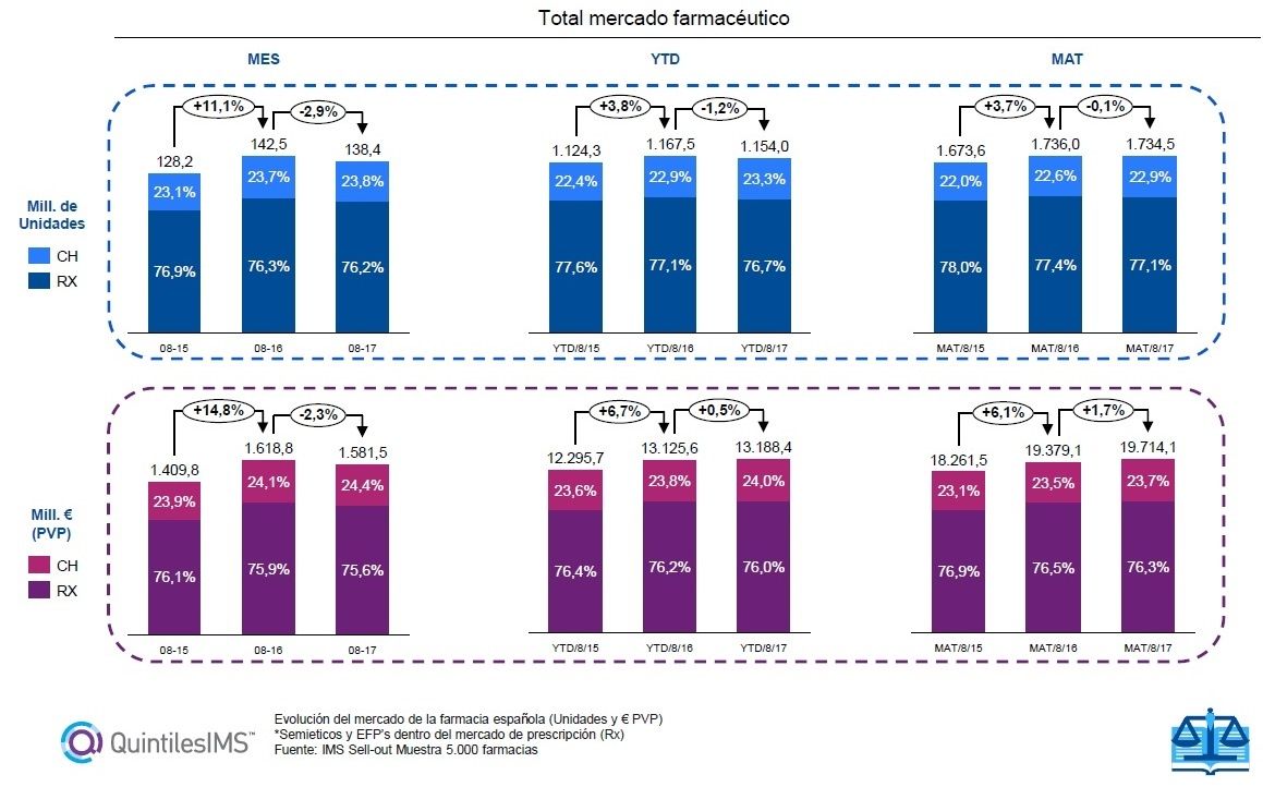 El Mercado Farmacéutico Crece Un 1,7% En Valores Y Decrece Un 0,1% En ...