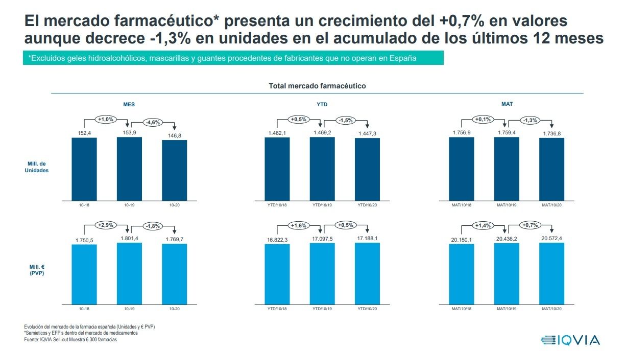 El Mercado Farmacéutico Presenta Un Crecimiento Del 0,7% En Valores ...